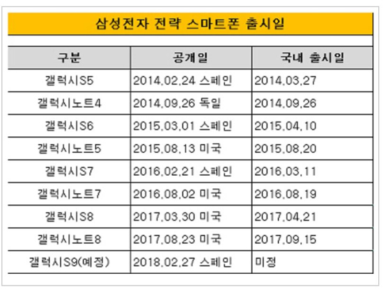 骁龙845强势助攻？三星S9+现身GeekBench网站：跑分爆表