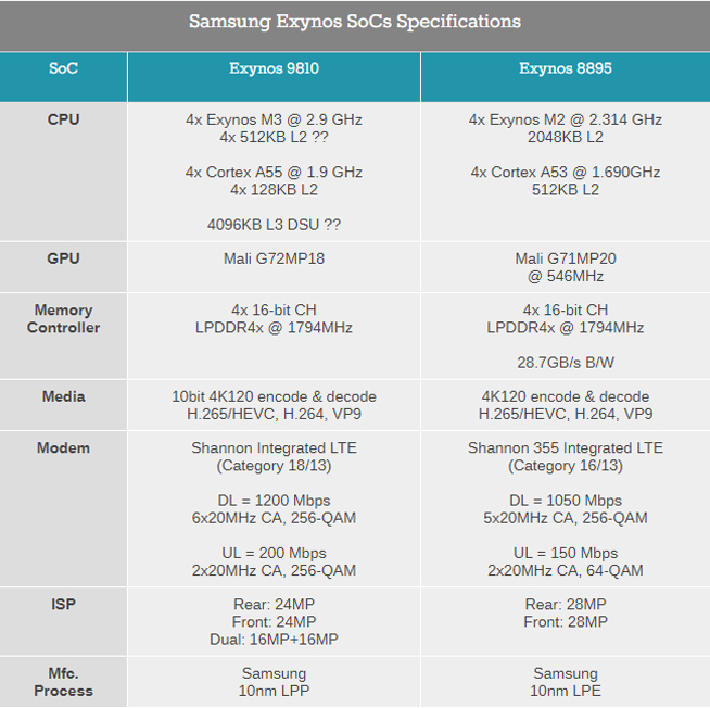 拒绝挤牙膏升级！三星全网通处理器Exynos 9810发布