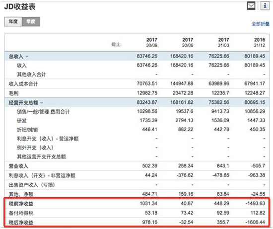 多年来纳税不如卖坚果商家？京东纳税争议不断