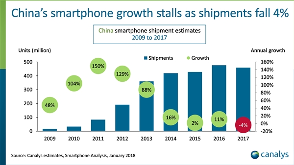 科客晚报：HTC U12为避战三星S9而跳票，国内智能手机销量暴跌