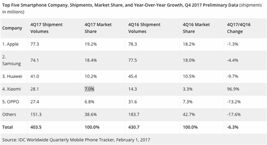2017年第四季度全球手机出货量出炉：苹果小超三星成新霸主