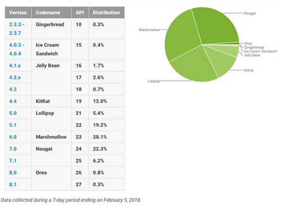 安卓7.0份额依然很强势：Android Oreo市占率终于突破1%