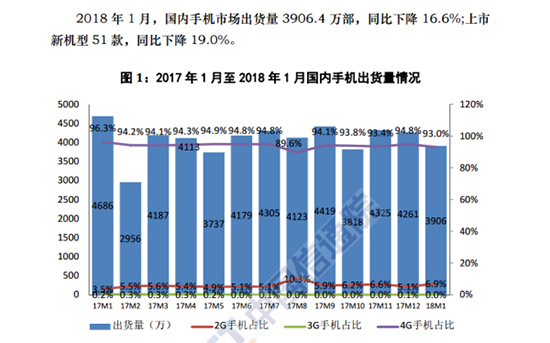 新机不给力？2018年1月国内手机市场出货量继续下跌