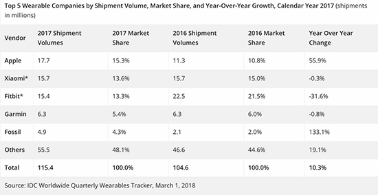 有点Apple Watch的味道！Fitbit Versa智能手表发布