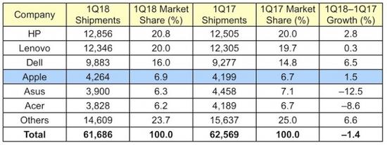 2018年Q1全球PC出货量出炉：惠普继续领跑，苹果第五