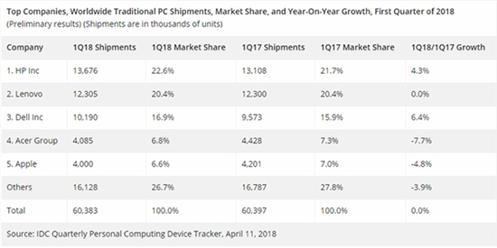2018年Q1全球PC出货量出炉：惠普继续领跑，苹果第五
