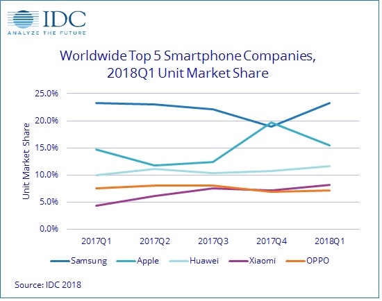 谁能笑到最后？IDC：Q1全球智能手机销量报告出炉