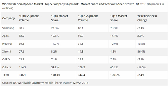 谁能笑到最后？IDC：Q1全球智能手机销量报告出炉