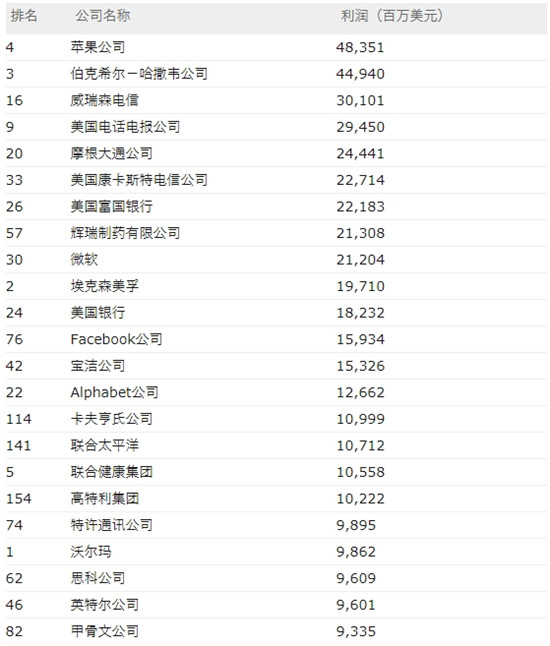 科客晚报：苹果稳居美国最赚钱企业榜首 年度旗舰小米8发布会购票通道公布