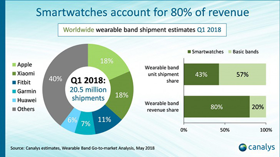 2018年Q1智能穿戴设备出货量报告：苹果再次登顶 小米第二