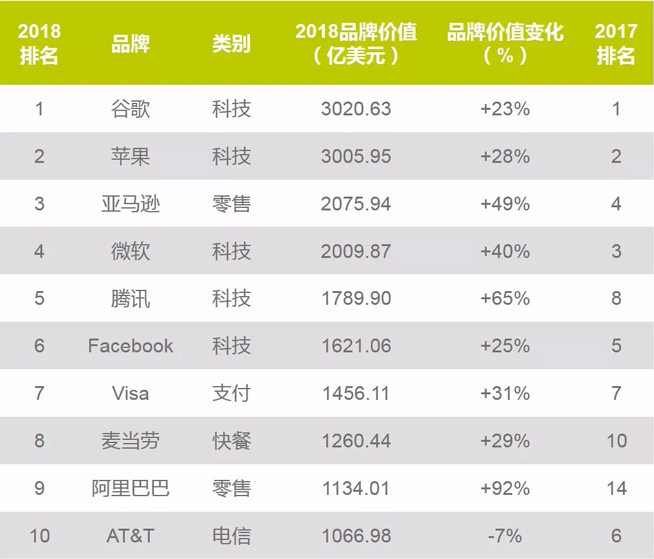 2018全球最有价值品牌榜：腾讯/阿里冲进前十 中国品牌总增速超美国两倍