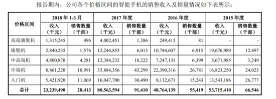 科客晚报：ofo否认挪用百亿押金 小米CDR招股书揭开销量秘密