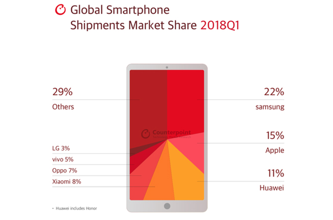 2018年Q1全球手机份额榜单：三星依然称霸 但在亚洲已快出前三