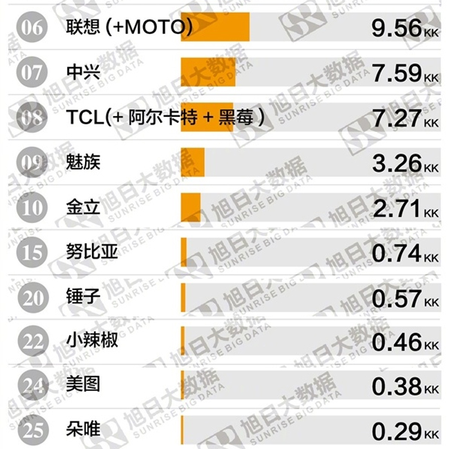 2018年Q1国产手机品牌出货排行：华为稳坐榜首 第二出乎意料