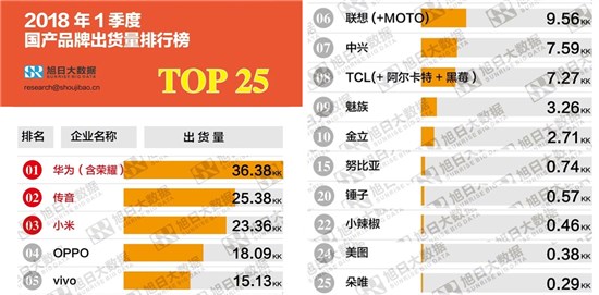 科客晚报：许家印实力拯救法拉第未来 2018年Q1国产手机出货排行出炉