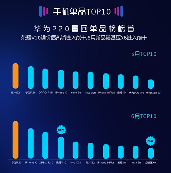 科客晚报：vivo骁龙845新机现身跑分网 苏宁发布6月线下手机销量报告