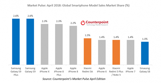 五月份全球智能手机单品销量榜单揭晓：iPhone 8逆袭成赢家