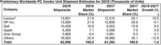 科客晚报：联想PC销量重回全球榜首 支付宝可一键查询高考通知书状态