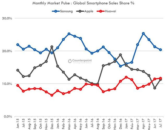 2018年Q2华为手机销量再超苹果：余承东吹过的牛皮要实现了？