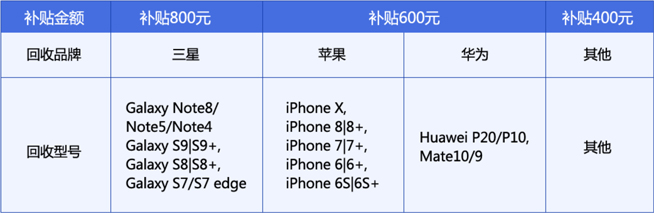 三星Note9太贵下不了手？以旧换新能帮你省上一大笔