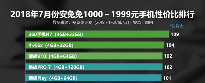 7月安卓手机性价比排行：小米8领衔霸榜 魅族16系列有望改变格局