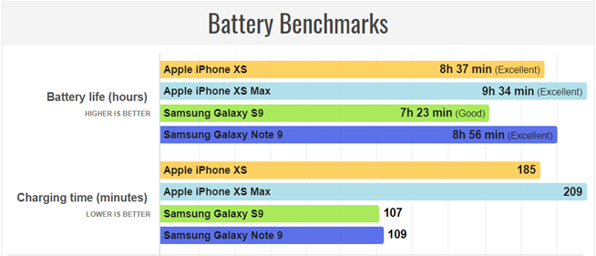 iPhone XS/XS Max续航成绩：力压三星 想充电更快得额外消费