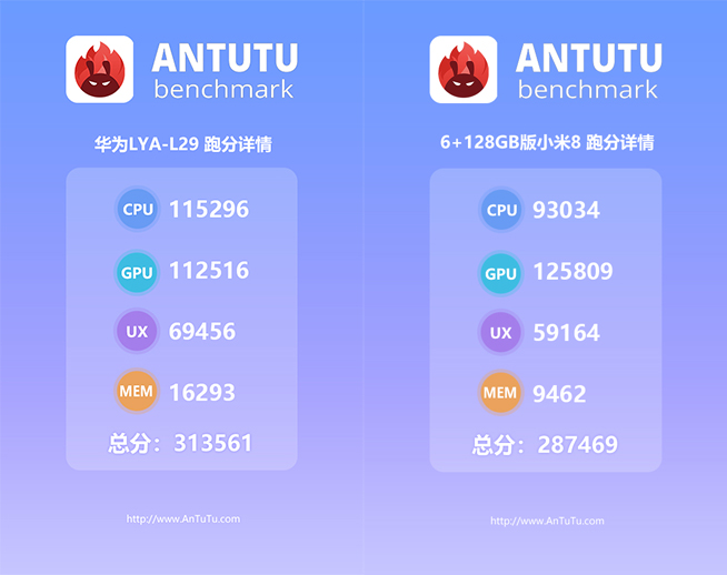 华为Mate 20跑分曝光：麒麟980多项成绩出色 仅一项存劣势