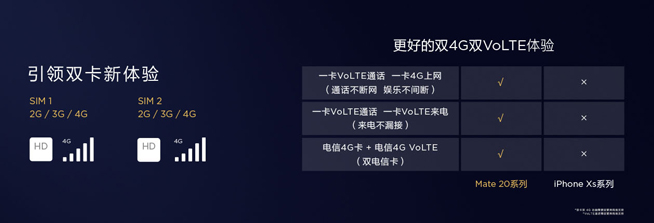 华为苹果旗舰对标：Mate 20系列各种超车