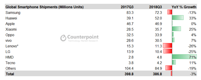 2018年Q3智能手机报告：三星全球优势缩减 华为领跑逆生长