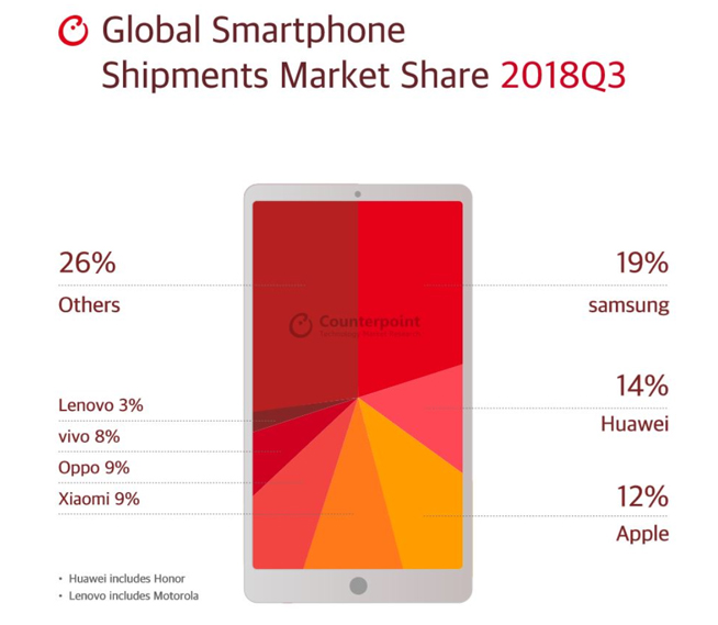 全球Q3手机出货份额公布：三星领跑华为紧跟 OPPO有惊喜