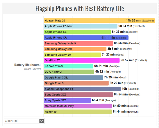 旗舰机续航能力横评：华为Mate 20力压群雄