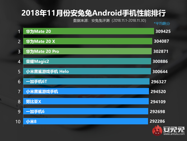 安兔兔11月性能榜：华为Mate 20系列前三 骁龙855望打破僵局