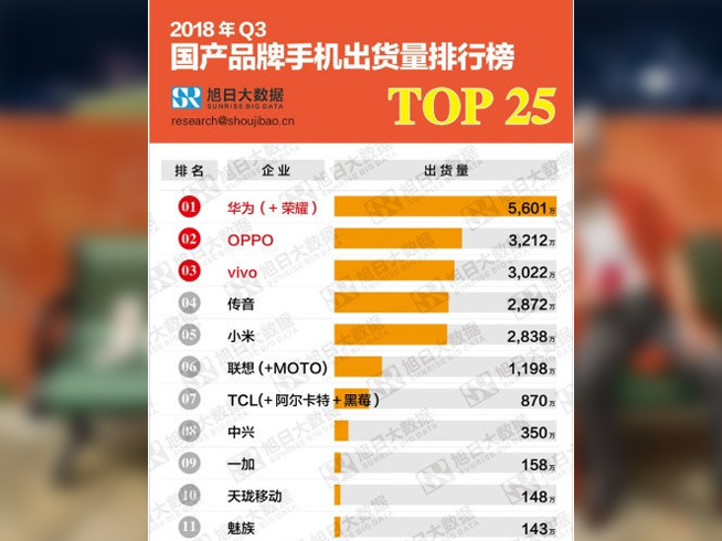出道即爆款 OPPO R17新年版成全价位段冠军