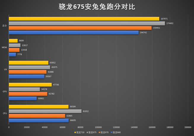 全新一代神U降临 骁龙675安兔兔跑分出炉