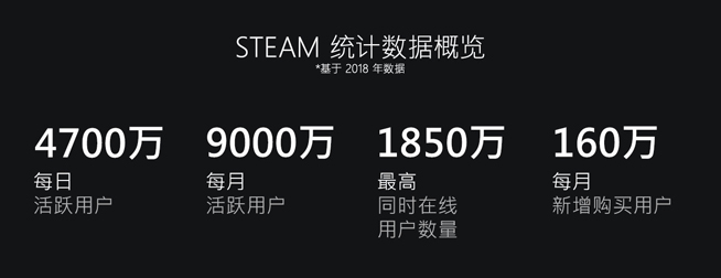 Steam公布2018年度回顾：9000万月活量 2019将面临更多挑战