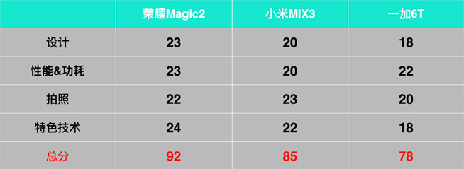 三大人气国产旗舰PK：荣耀Magic2/小米MIX3/一加6T谁更适合你