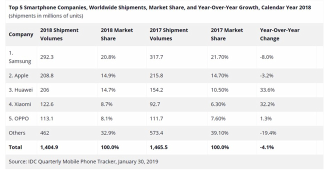 2018年全球手机出货量统计：苹果优势减少 华为激增33.6%有望超车