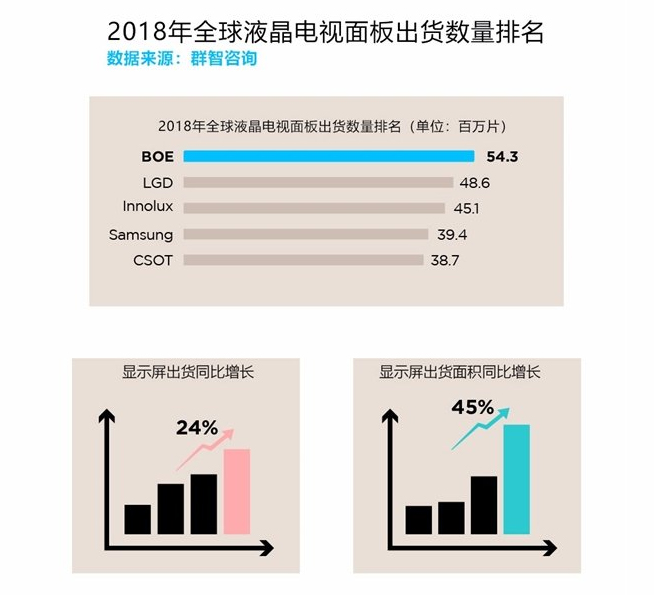 京东方秀数据：出货超三星LG 股价持续上涨或将继续逆袭