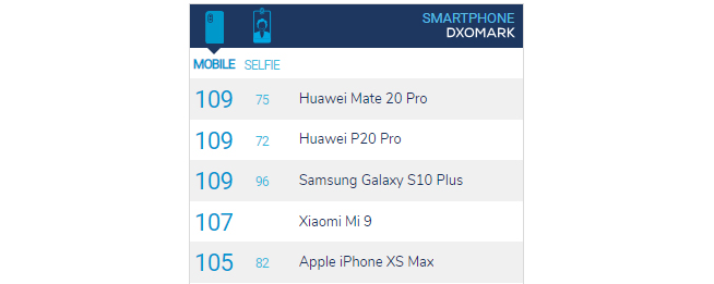 三星Galaxy S10+相机跑分出炉：并列全球第一 这次算法优化立功了