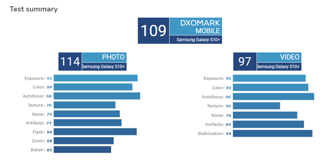 三星Galaxy S10+相机跑分出炉：并列全球第一 这次算法优化立功了