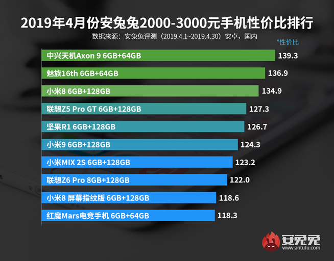 4月手机性价比排行：红米魅族称霸千元机 旗舰最高性价比是它？