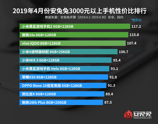 4月手机性价比排行：红米魅族称霸千元机 旗舰最高性价比是它？