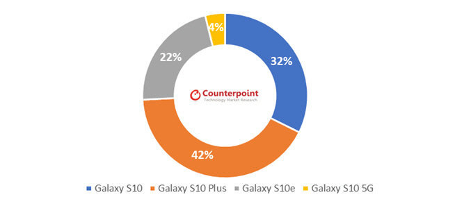 三星Galaxy S10系列销量比去年出色 这下总算熬到逆袭了？