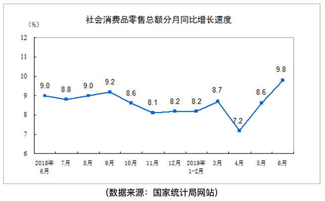 上半年消费对经济增长贡献率超60% 分期电商持续壮大