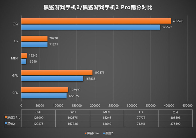 黑鲨游戏手机2 Pro跑分曝光：性能提升明显 最高跑分突破40万