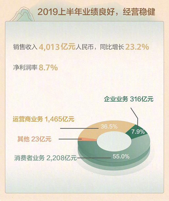 华为2019上半年业绩：手机发货1.18亿台 总收入同比增长23.2%