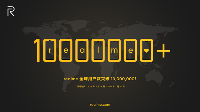 年度黑马再迎里程碑 realme官宣全球用户突破1000万