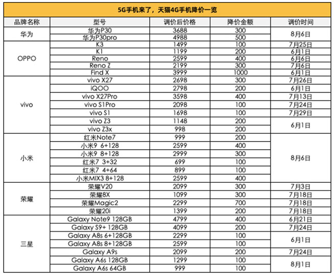 5G登场 华为P30等30余款4G手机在天猫齐降价