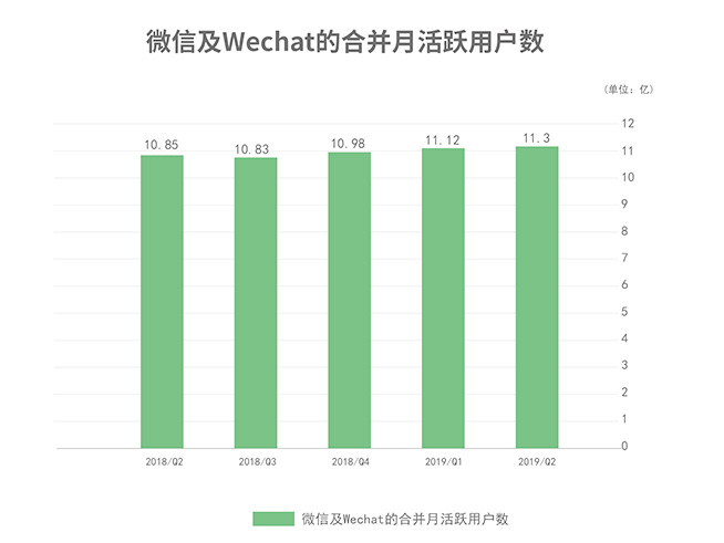 腾讯Q2净利润235亿元超投行预期 收入结构均衡化