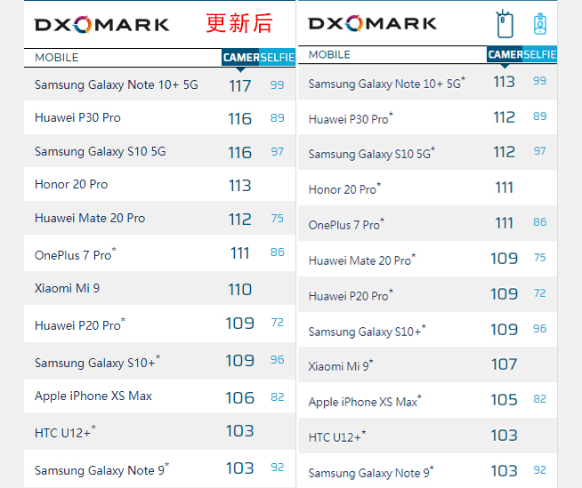 DxOMark相机评分重磅更新 三星Note10+ 5G仍然领跑